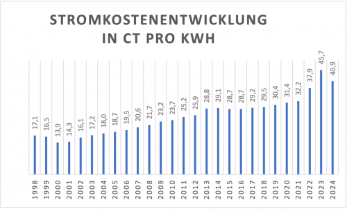 Entwicklung Strompreise für Verbraucher